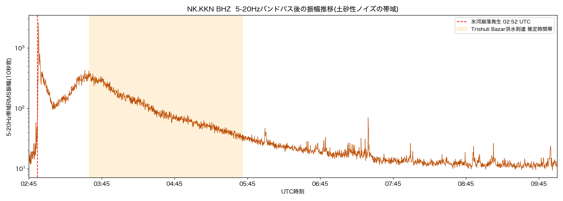NK.KKN 5-20Hz帯域のRMS振幅推移。氷河崩落の初動(02:52 UTC)とは別に、03:15-05:45 UTC頃に緩やかな二次的な高まりがあり、トリシュリ・バザール方面への洪水到達推定時間帯とほぼ重なる。