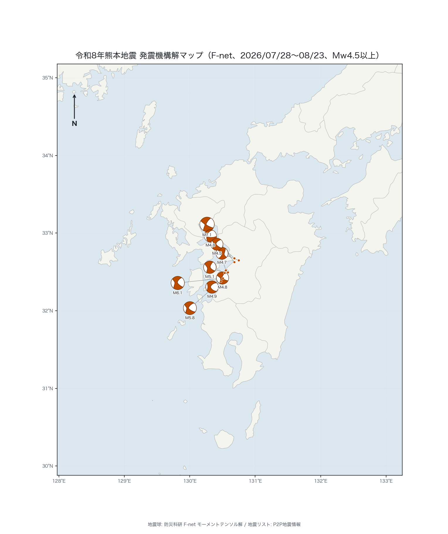 令和8年熊本地震の発震機構解マップ。本震Mw6.7を含む9個の地震球がいずれも縦4分割の市松模様（横ずれ断層型）で、熊本地方から天草・芦北地方にかけて分布する。