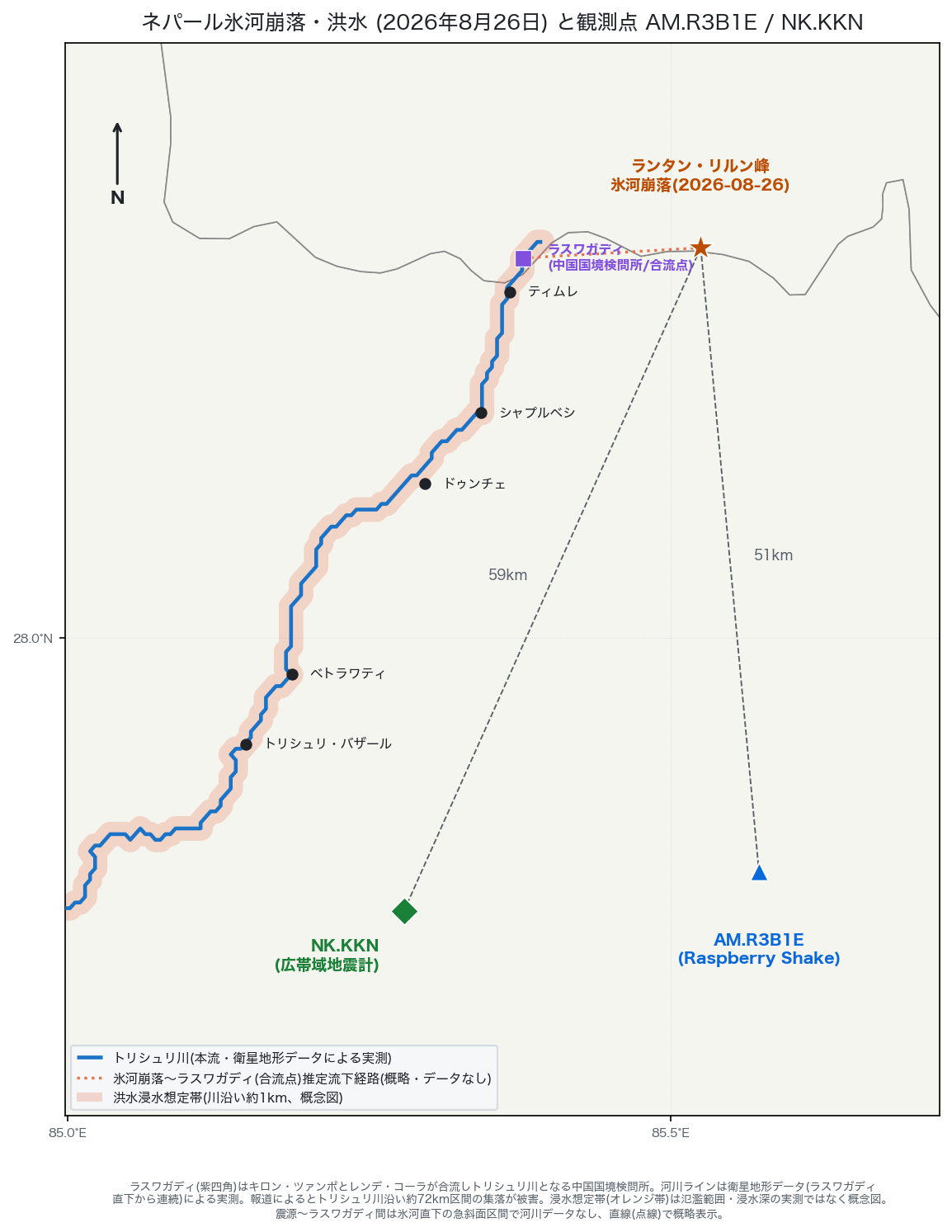 ネパール氷河崩落地点(ランタン・リルン)と観測点AM.R3B1E(51km)・NK.KKN(59km)の位置関係を示す地図。トリシュリ川本流・被災集落・洪水浸水想定帯(概念図)を表示。