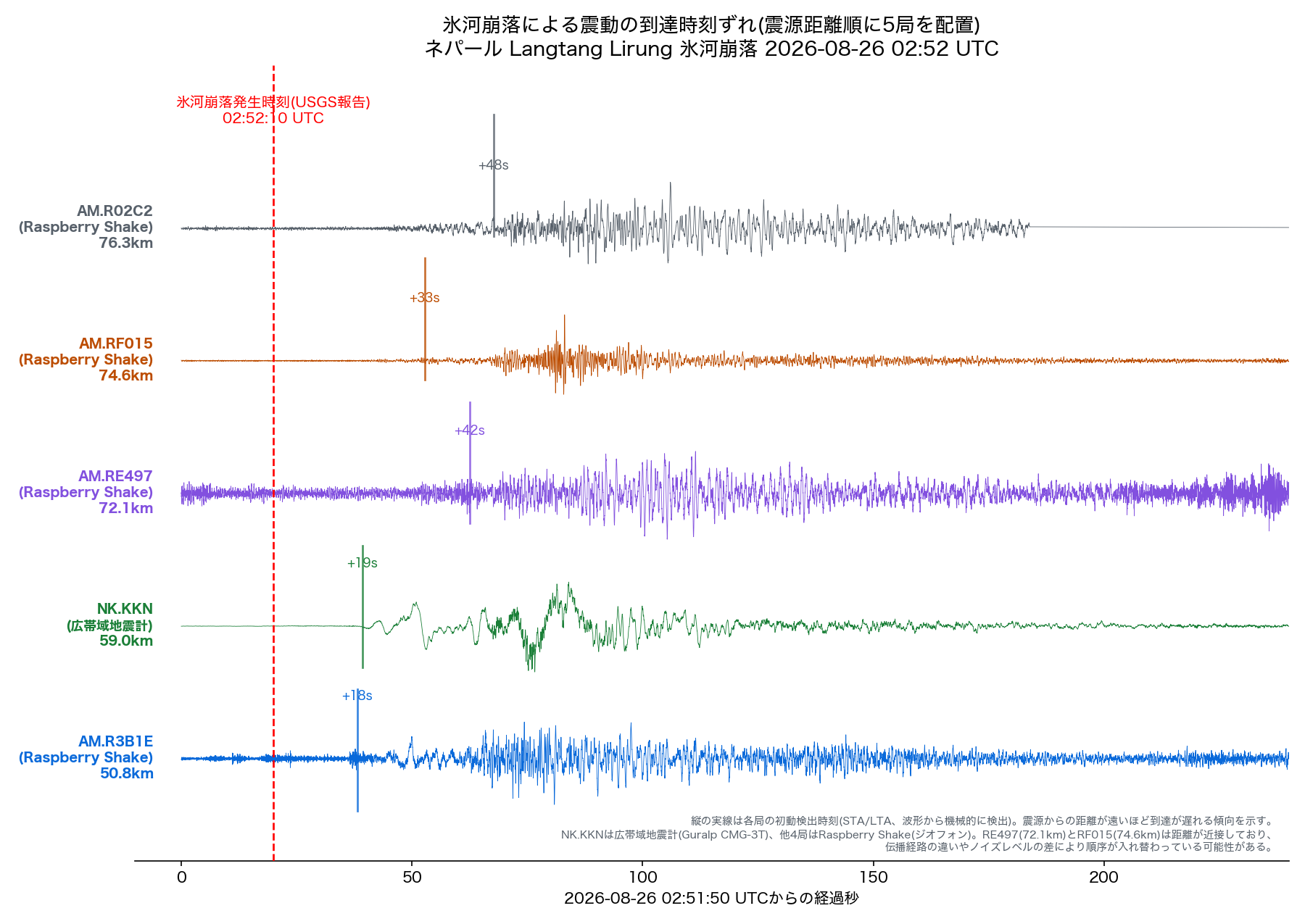 震源距離順に5局(R3B1E, NK.KKN, RE497, RF015, R02C2)の波形を並べた記録断面図。震源に近い局ほど早く、遠い局ほど遅く震動が到達している。