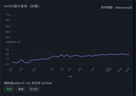 HVSR週次推移パネル（試験運用中、初回データ）