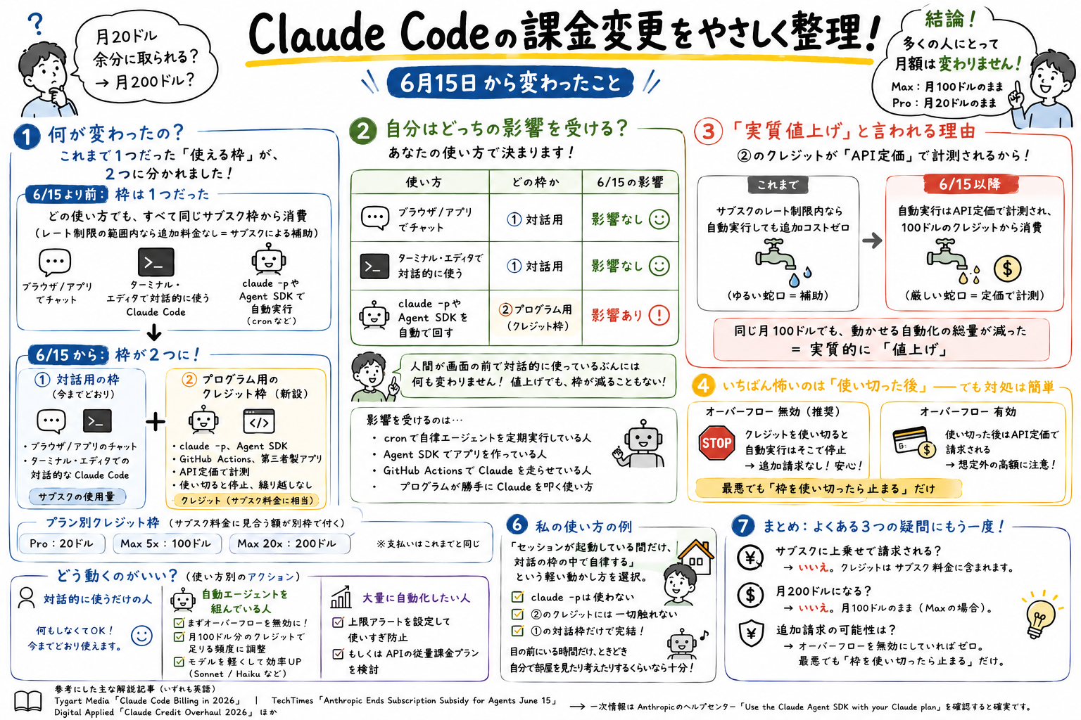 Claude Codeの6月15日課金変更のまとめ図解。何が2つに分かれたか、自分はどっちの影響を受けるか、なぜこうなったか、使い切った後の対処、やっておくべき対応までを一望できる