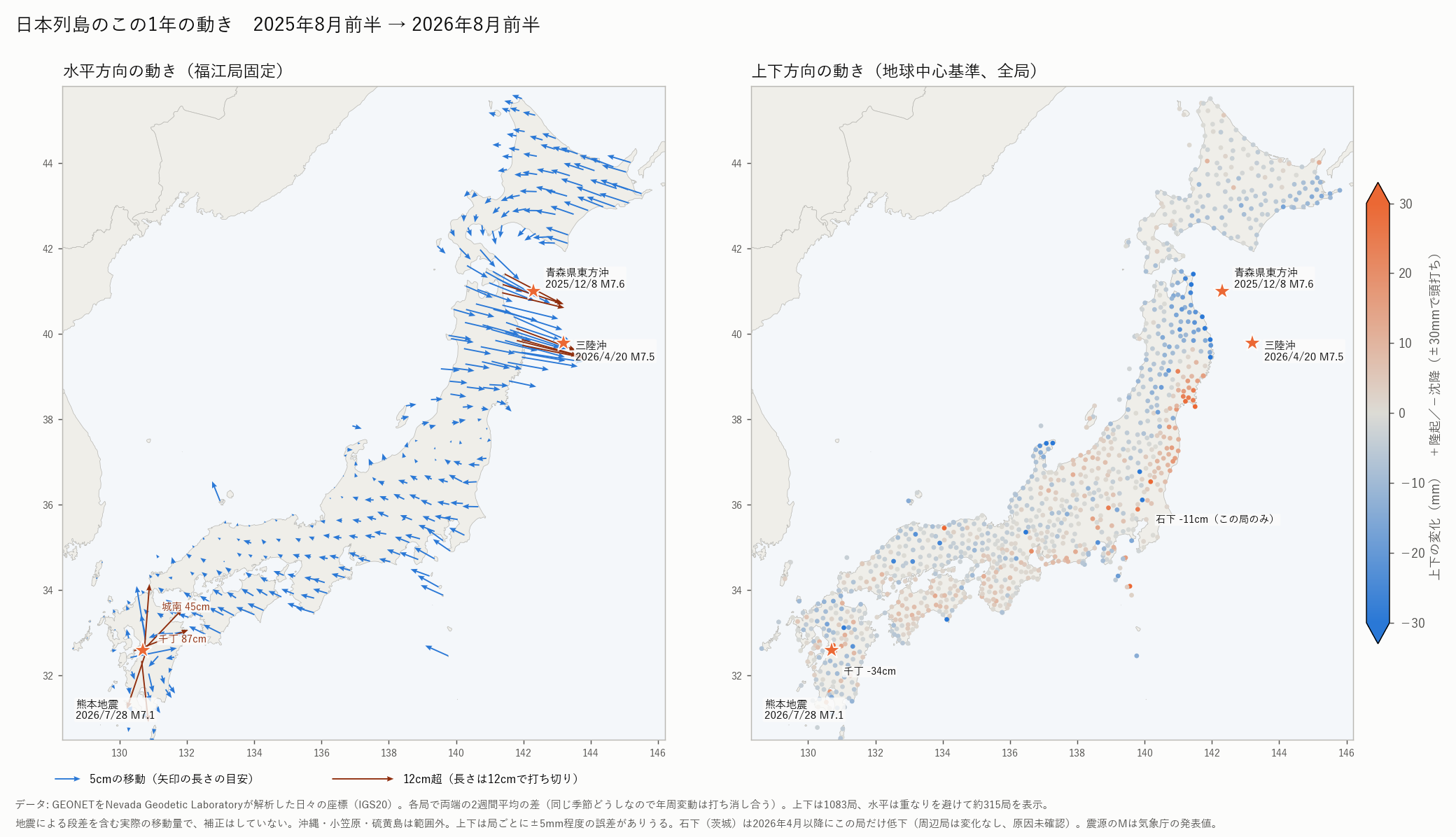 日本列島のこの1年の動き。左が水平方向、右が上下方向