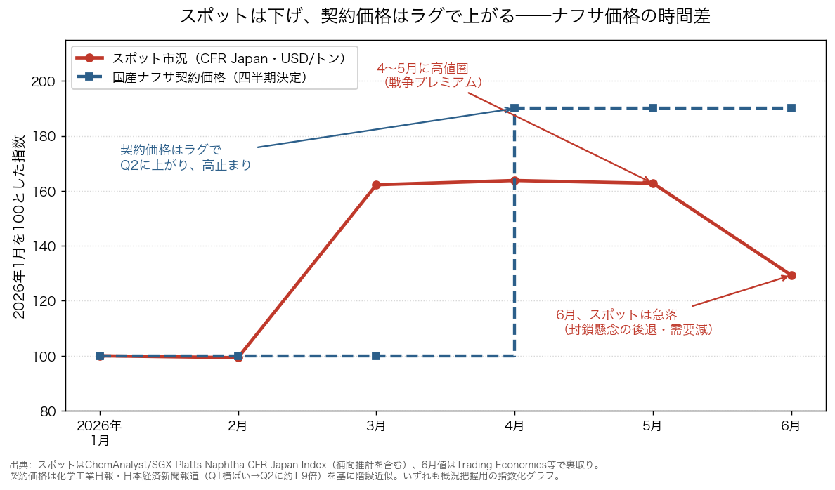 スポット市況は6月に下げているのに、四半期決定の国産ナフサ契約価格はラグで上がり高止まりしている様子を、2026年1月=100の指数で並べたグラフ