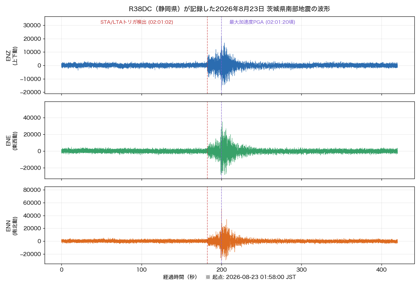 R38DCが記録した2026年8月23日茨城県南部地震の波形
